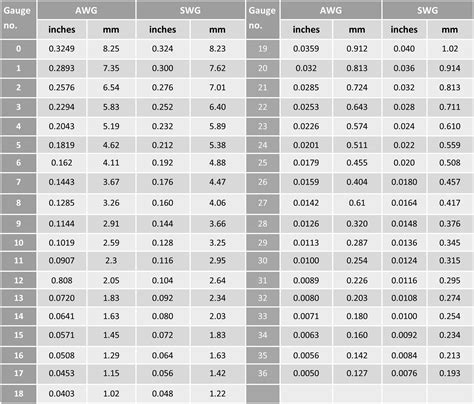 wire gauge size chart uk